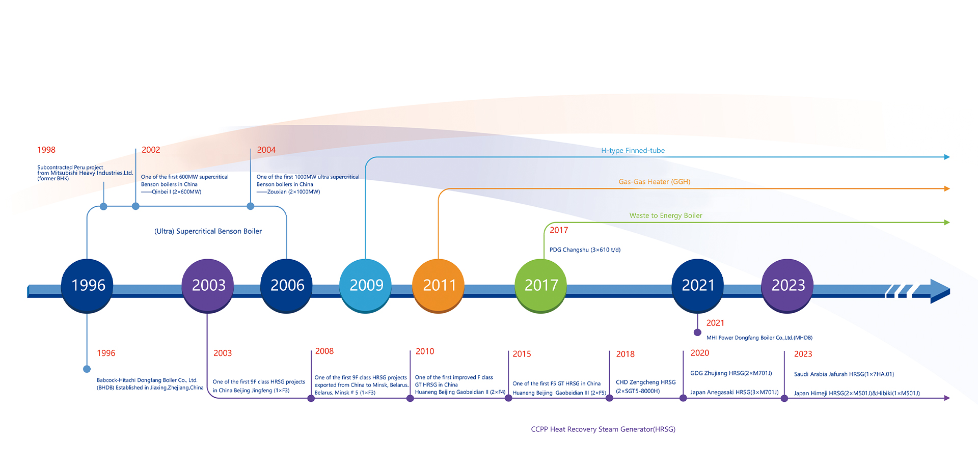 شرکت MHL Power Dongfang Boiler Co. ، Ltd. (MHDB)